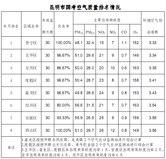 昆明生态环境
