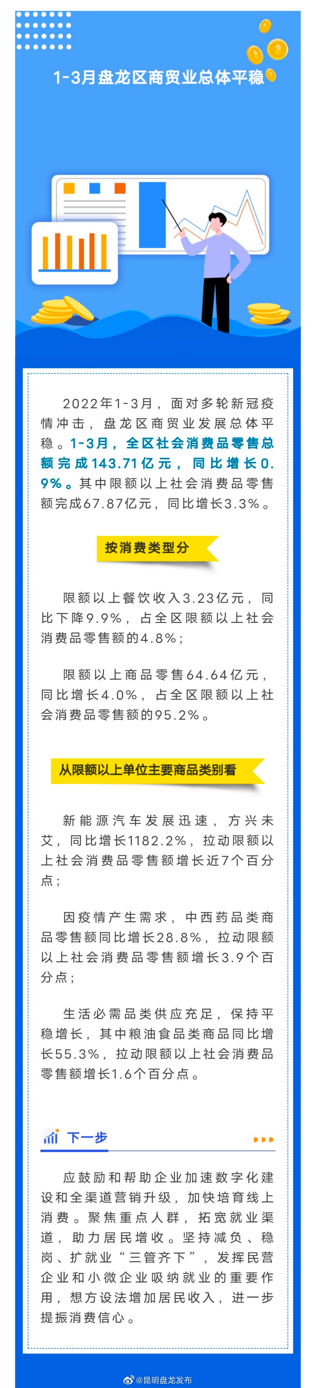 社消品零售总额完成143.71亿元！1-3月盘龙区商贸业总体平稳
