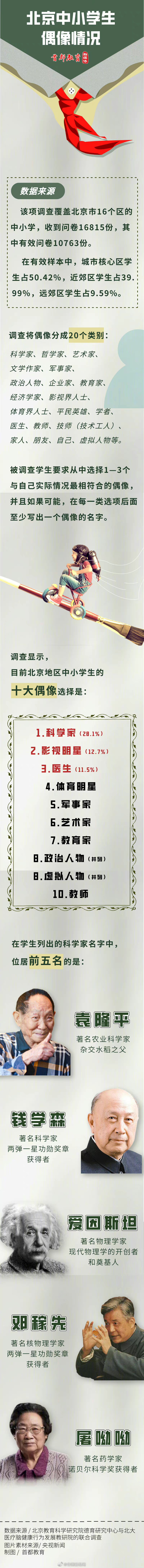 中小学生崇拜谁？调查显示：袁隆平成北京中小学生第一偶像