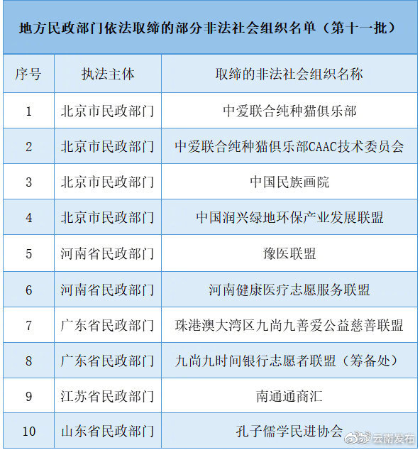 遇到请报警！10家非法社会组织被依法取缔