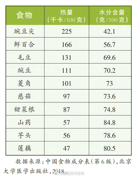 一表看出蔬菜中的热量大户