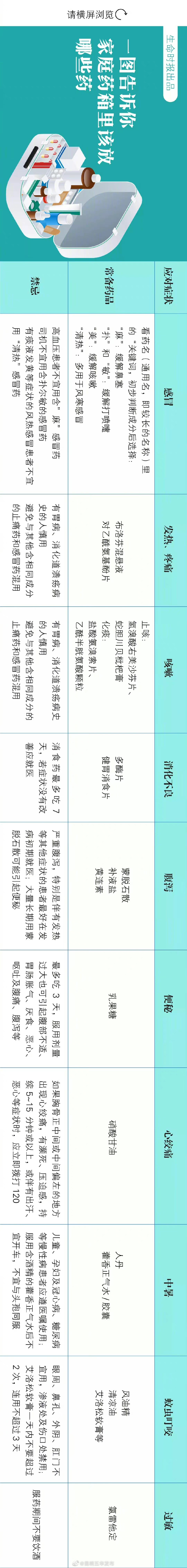 家里最该备上的药