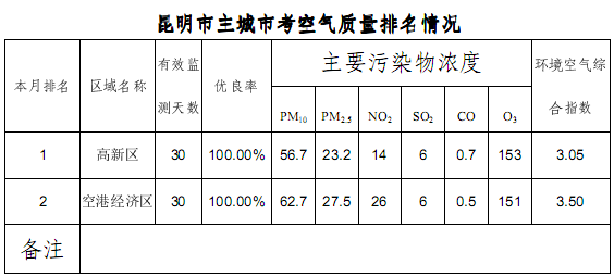 昆明生态环境