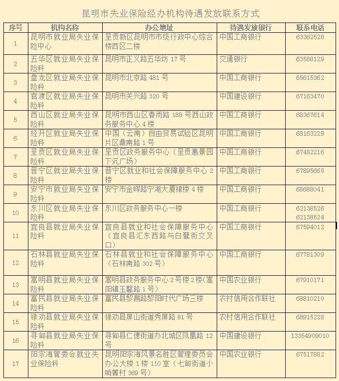 昆明市劳动就业服务局
