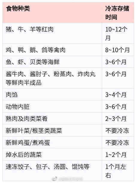 不同冷冻食品的存储时长