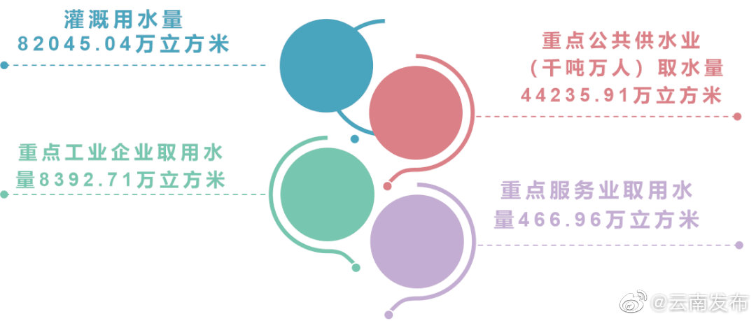 2022年一季度云南农业重点用水户灌溉用水量为82045.04万立方米