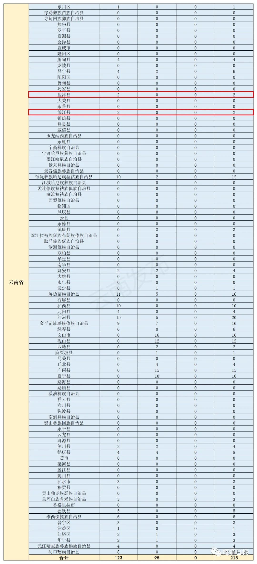 免费上大学，毕业有工作！昭通有4个名额