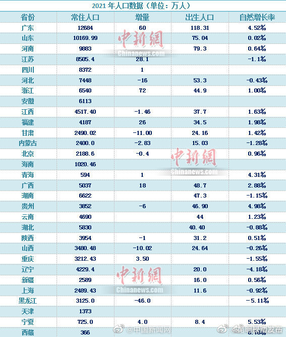 30省份2021年人口数据出炉广东2021年出生人口最多