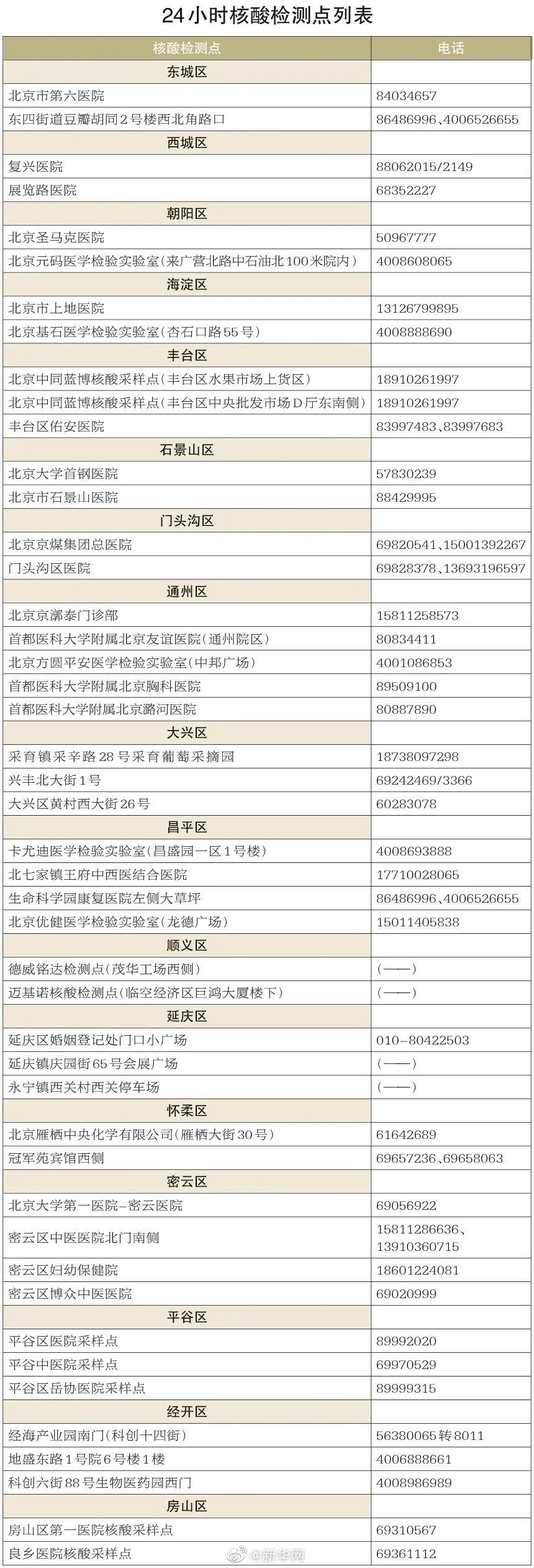 没赶上社区核酸筛查？北京这些检测点24小时服务