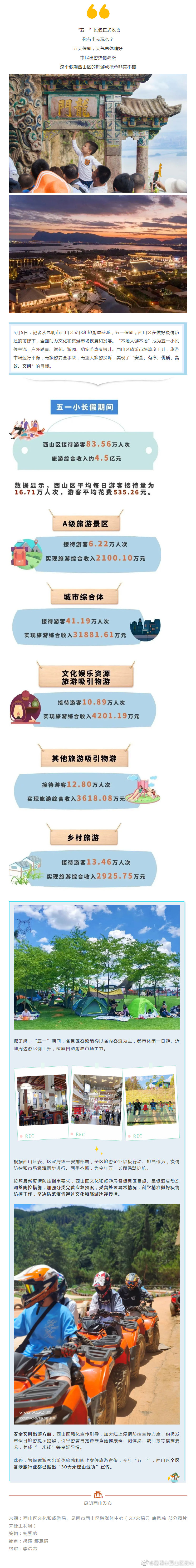 综合收入约4.5亿！西山区“五一”旅游成绩单出炉