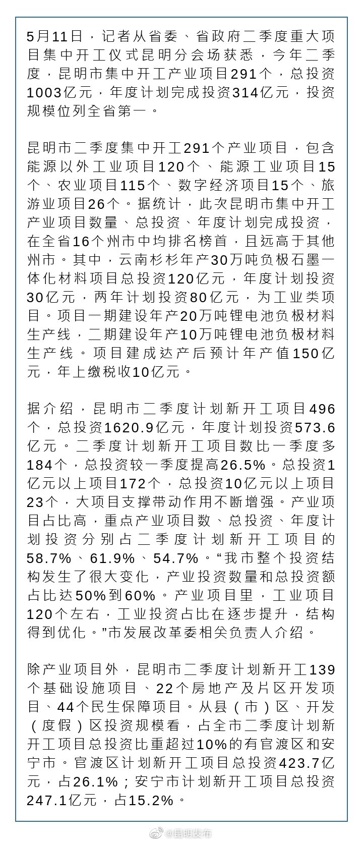 昆明市二季度集中开工产业项目291个总投资1003亿元 投资规模位列全省第一