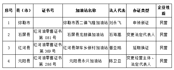 红河州商务局2022年5月份成品油零售经营许可证核发公告