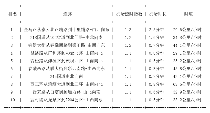 05月01日07时, 昆明早高峰路况