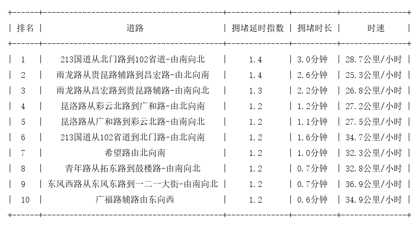 05月01日08时, 昆明早高峰路况