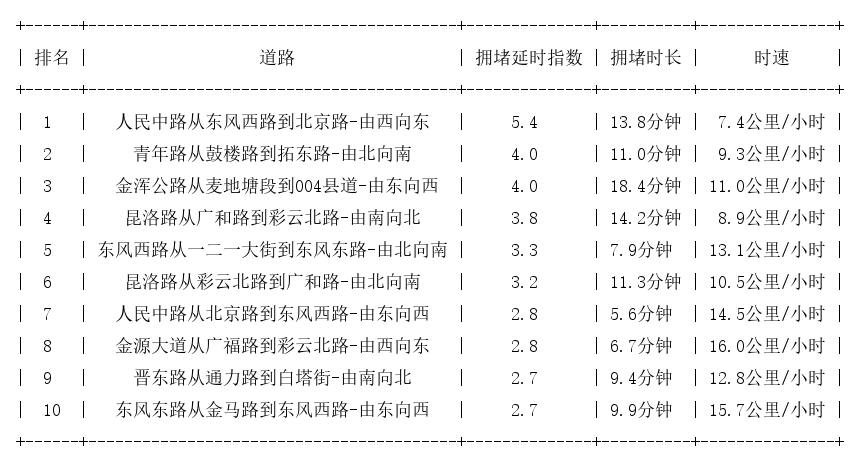 05月01日17时, 昆明晚高峰路况
