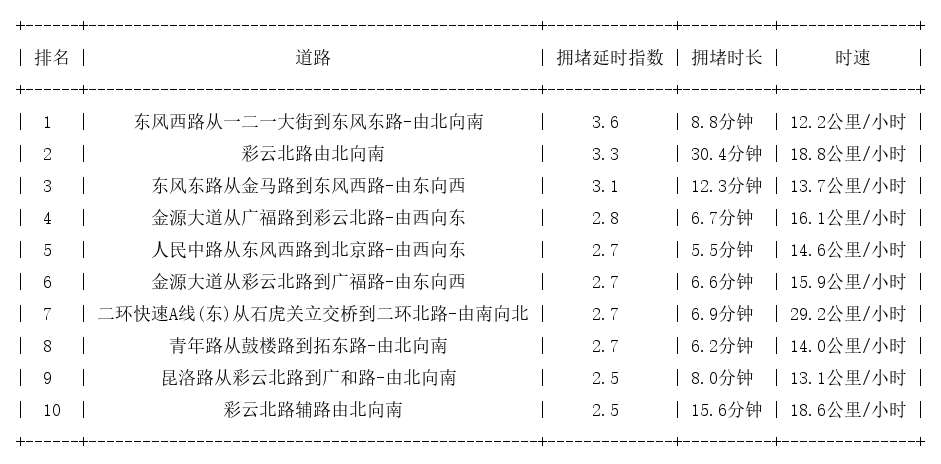 05月01日18时, 昆明晚高峰路况