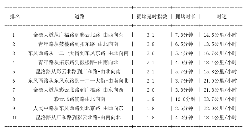 05月01日19时, 昆明晚高峰路况