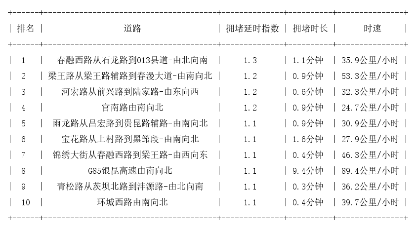 05月02日07时, 昆明早高峰路况