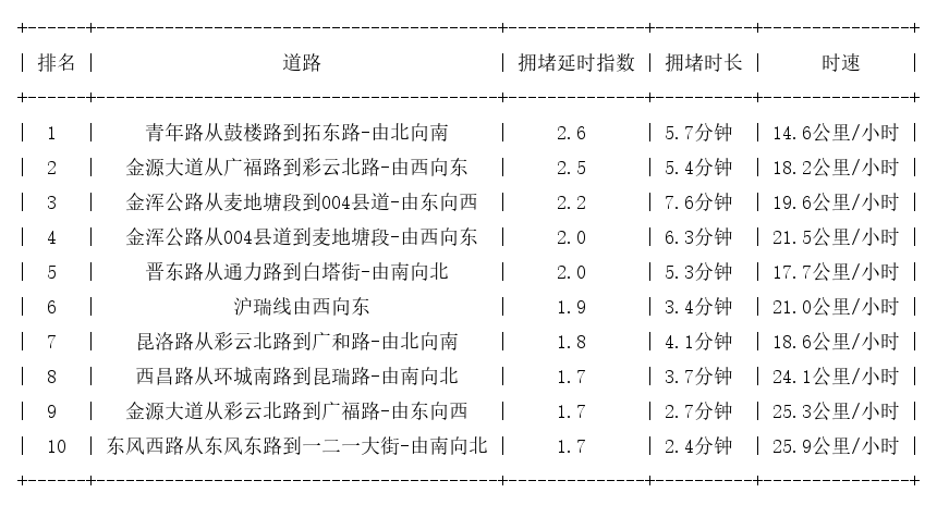 05月02日17时, 昆明晚高峰路况