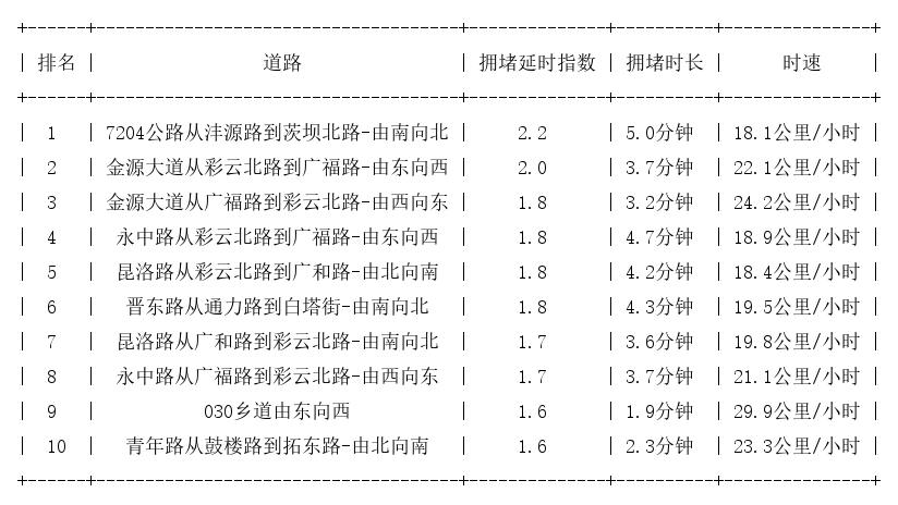 05月02日19时, 昆明晚高峰路况