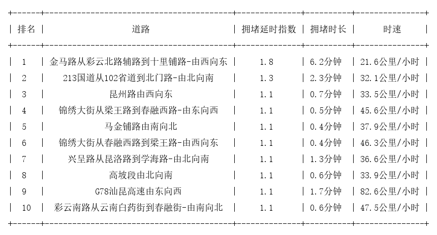 05月03日07时, 昆明早高峰路况