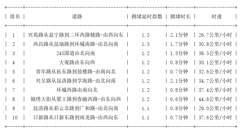 05月03日08时, 昆明早高峰路况