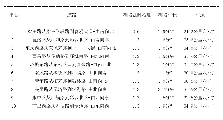 05月03日09时, 昆明早高峰路况