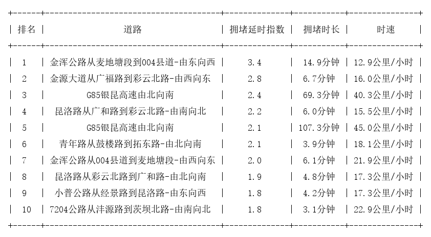 05月03日17时, 昆明晚高峰路况