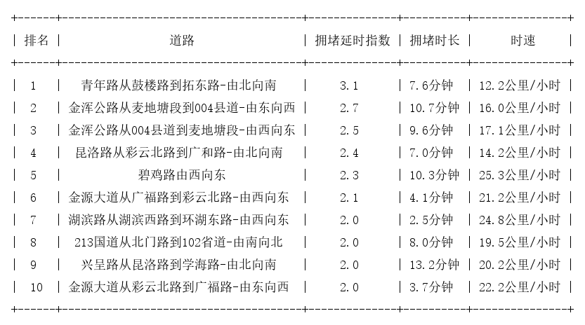 05月03日18时, 昆明晚高峰路况