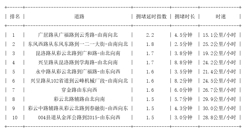 05月03日19时, 昆明晚高峰路况