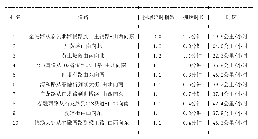 05月04日07时, 昆明早高峰路况