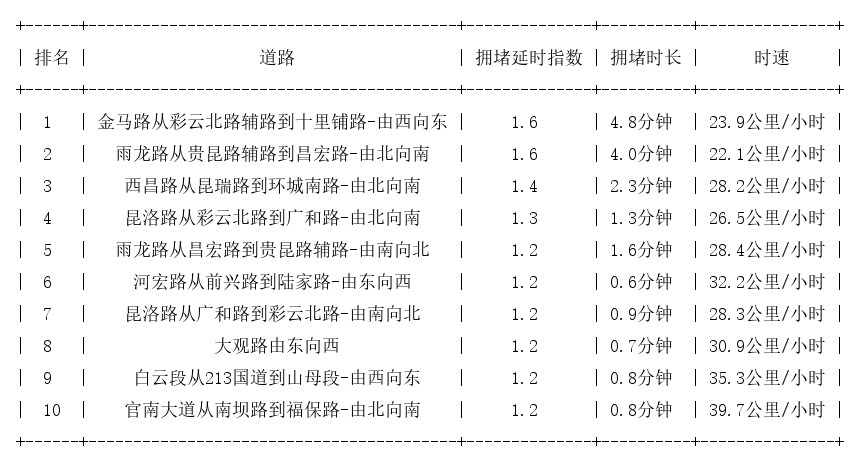 05月04日08时, 昆明早高峰路况