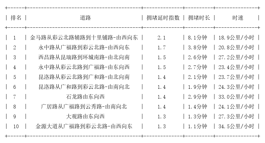 05月04日09时, 昆明早高峰路况