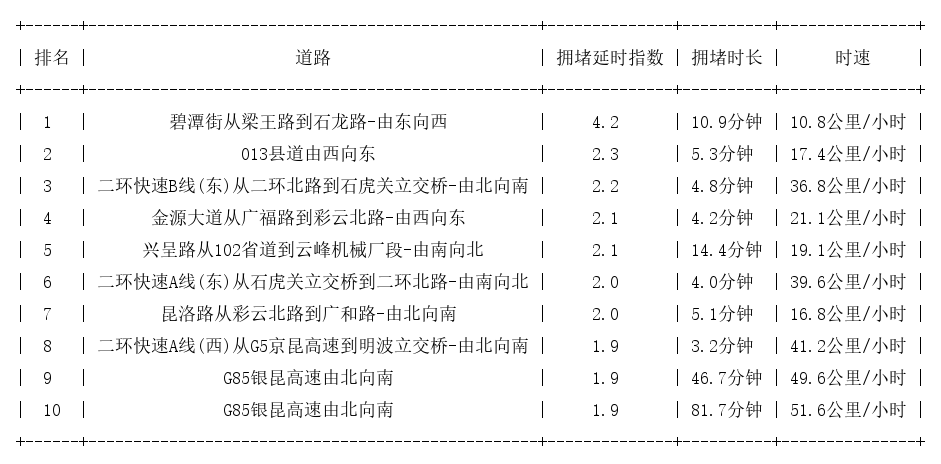 05月04日17时, 昆明晚高峰路况