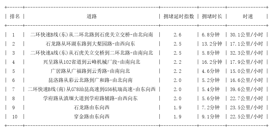 05月04日18时, 昆明晚高峰路况