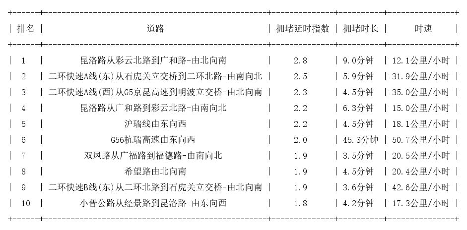 05月04日19时, 昆明晚高峰路况
