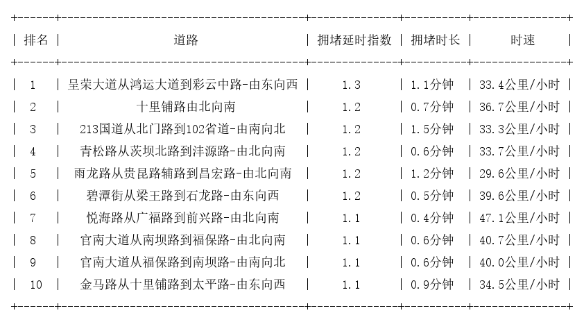 05月05日07时, 昆明早高峰路况