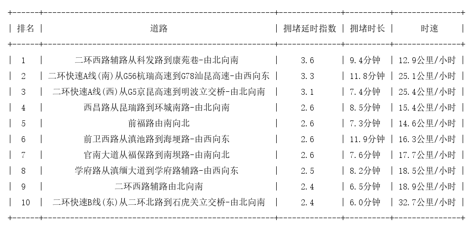 05月05日08时, 昆明早高峰路况