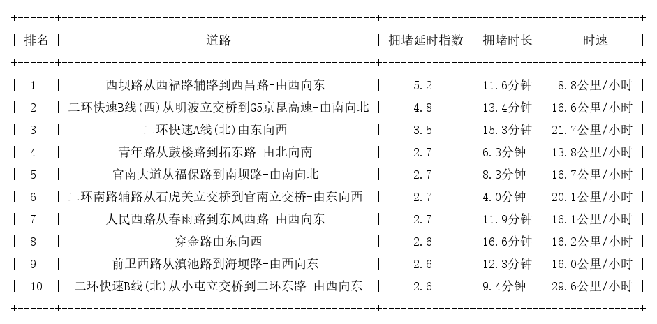 05月05日09时, 昆明早高峰路况