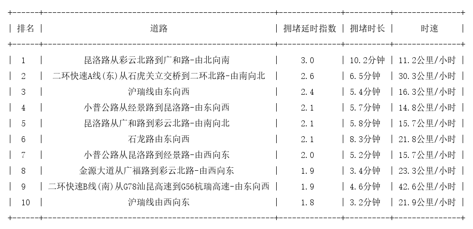 05月05日17时, 昆明晚高峰路况