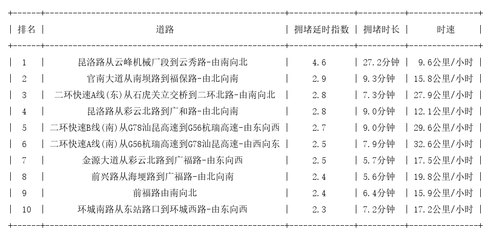 05月05日19时, 昆明晚高峰路况