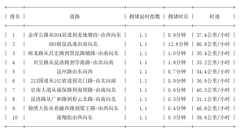 05月06日07时, 昆明早高峰路况