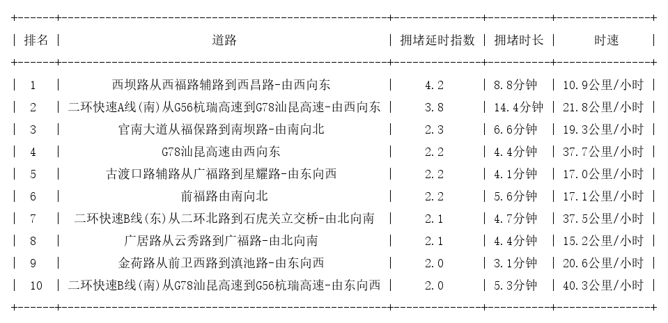 05月06日08时, 昆明早高峰路况