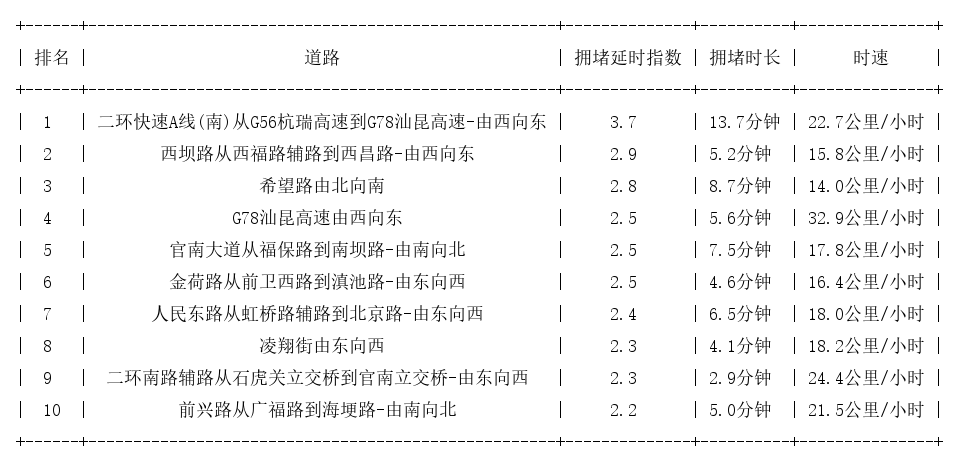 05月06日09时, 昆明早高峰路况