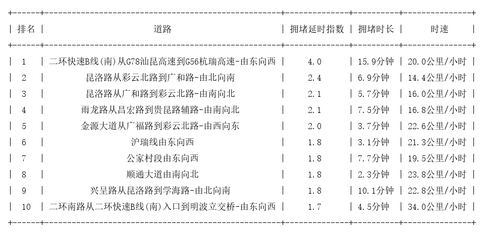 05月06日17时, 昆明晚高峰路况