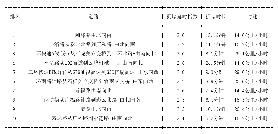 05月06日18时, 昆明晚高峰路况