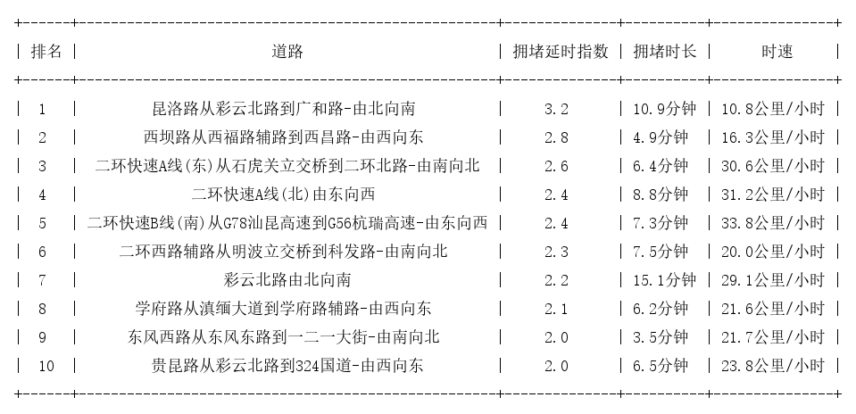 05月06日19时, 昆明晚高峰路况