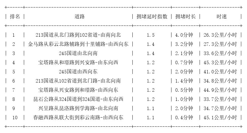 05月07日07时, 昆明早高峰路况