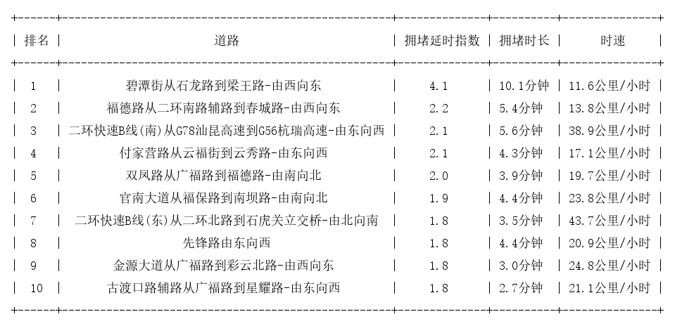 05月07日08时, 昆明早高峰路况