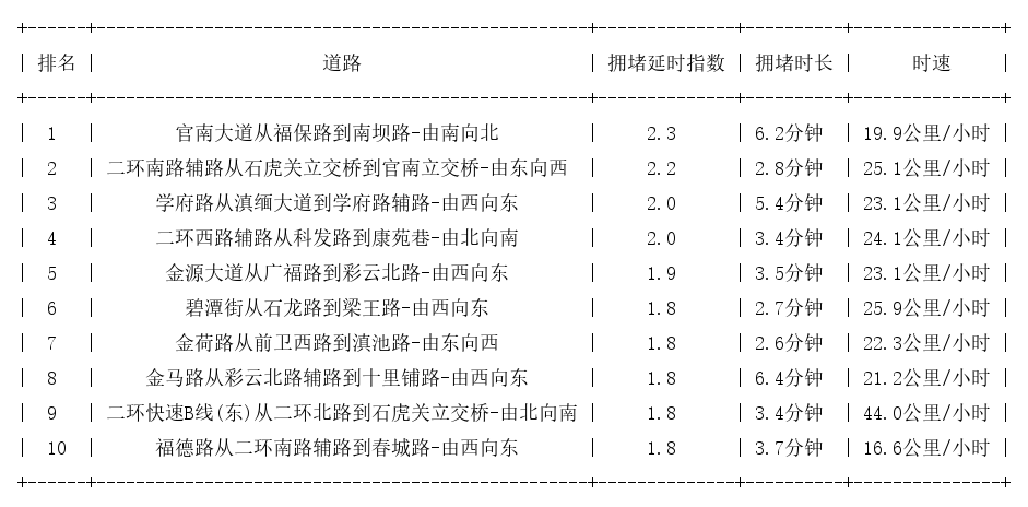 05月07日09时, 昆明早高峰路况